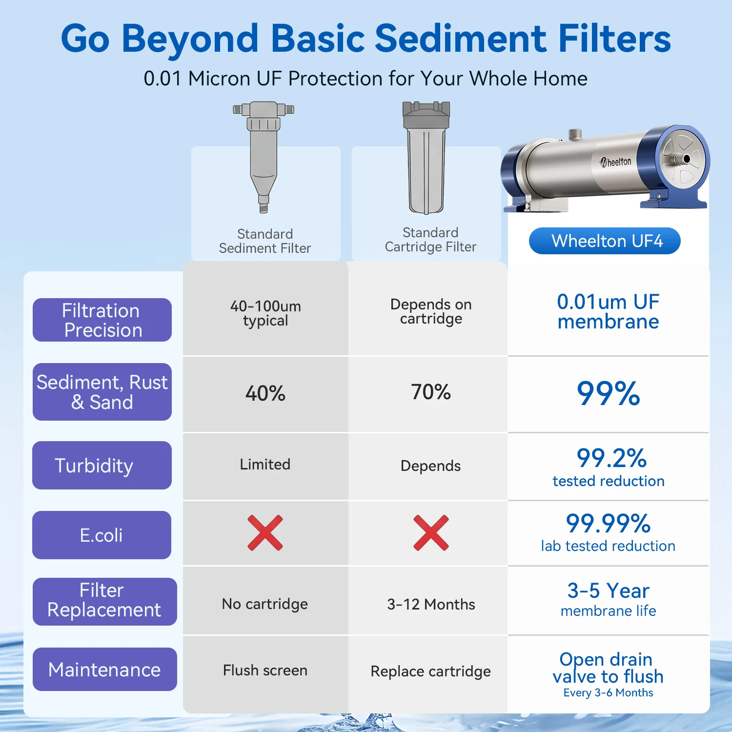 Wheelton Whole House Water Filter System 3000L/H SUS304 Ultrafiltration Purifier For Well Water 5-Year Lifespan PVDF Membrane