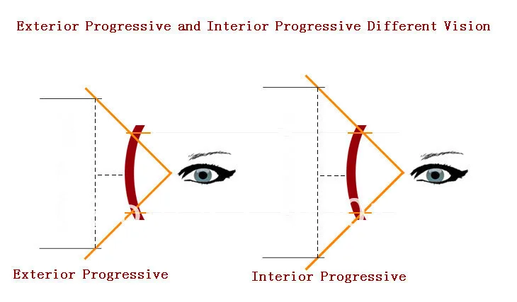 1.56 Interior Progressive multi-focus HC CR-39 aptitude lenses prescription lens for middle-old year people see near and far