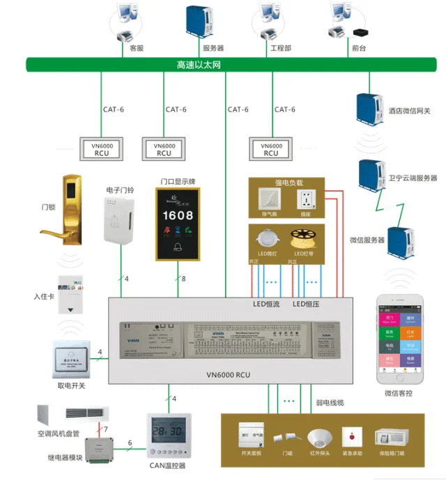 

Smart Hotel Room Control Unit (RCU)/hotel Tv Solution