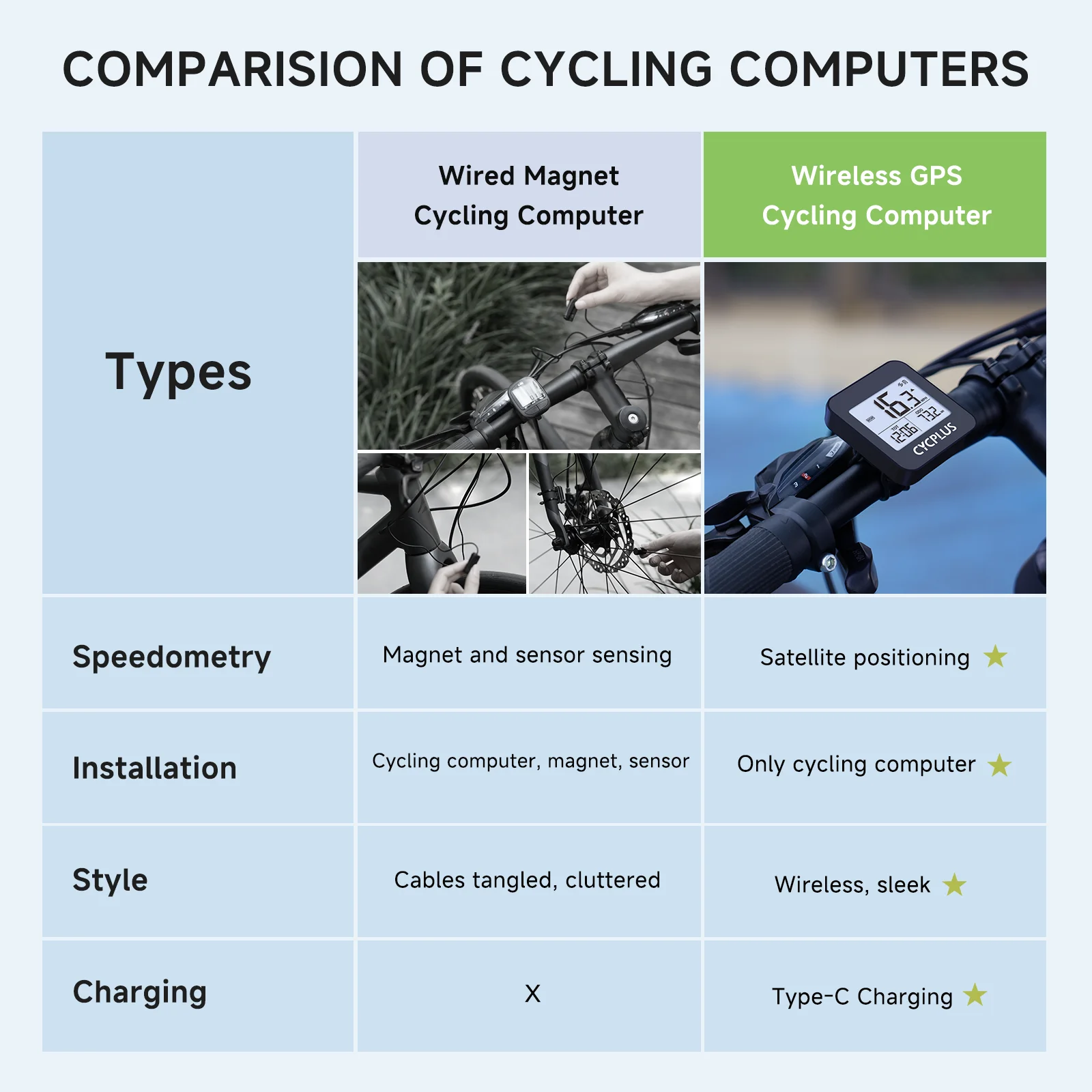 CYCPLUS Bike Computer GPS Speedometer Wireless Bicycle Accessories Waterproof Cycling Ciclocomputador Odometer
