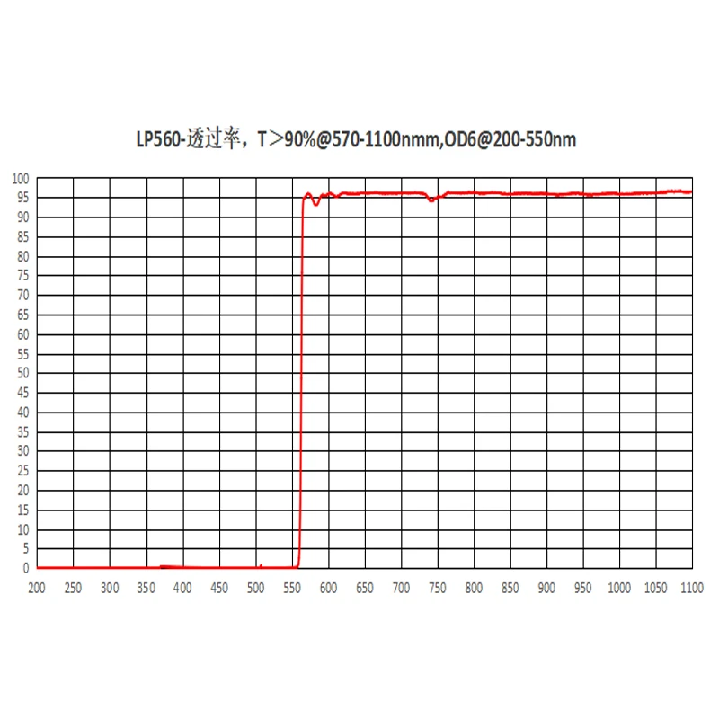 Lp560 Coated Long-Wave Pass Reflective Filter Od6@200- 550Nm 560Nm Cut Off Before Passing