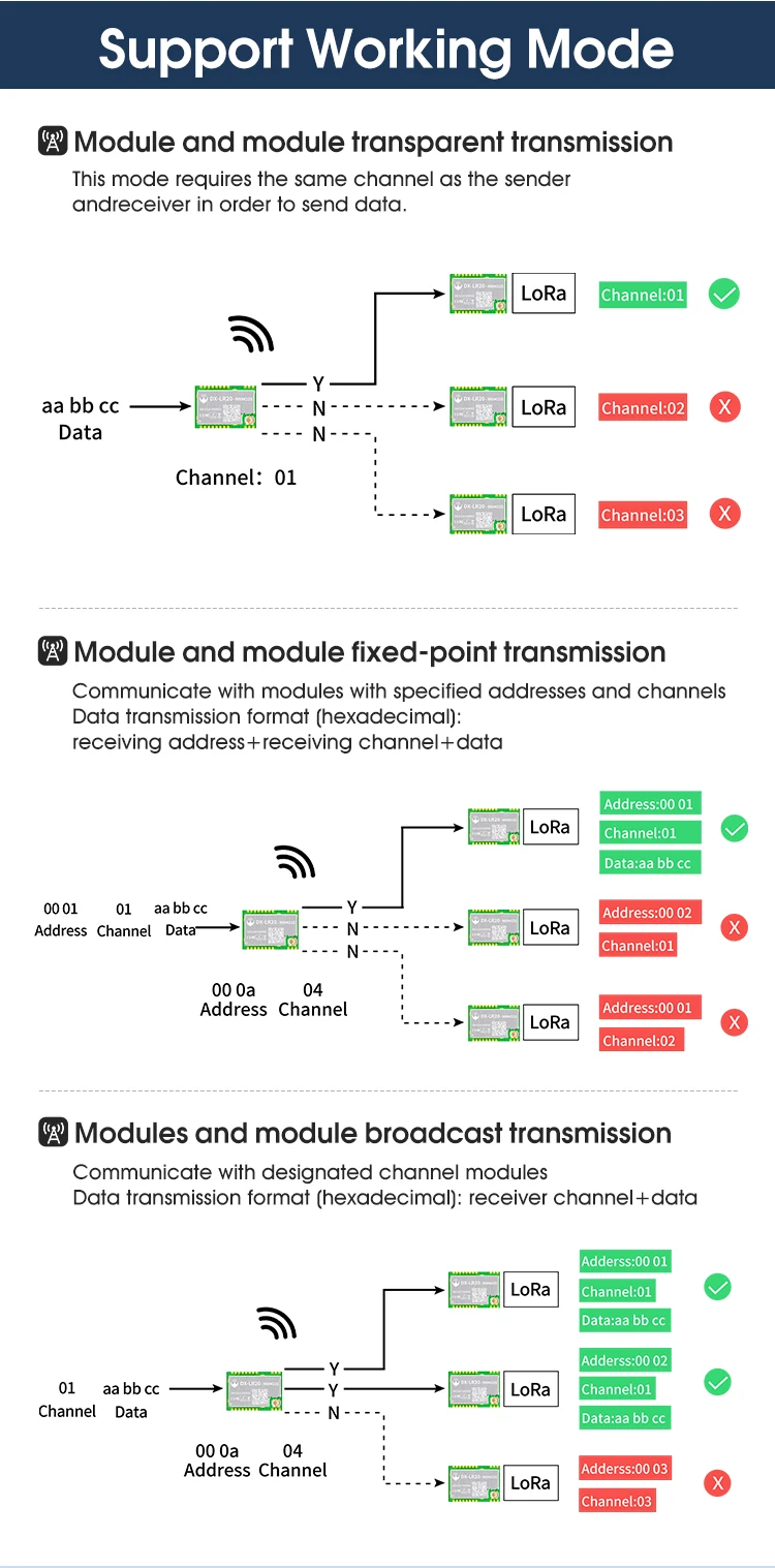 SX1262 LoRa Modul Entwickler SET DX-LR30 430 ~ 470 MHz 868 ~ 915 MHz 22 dBm 8 km Reichweite 5 V UART GPIO ISM Band LoRa RF Modul – Detail 8