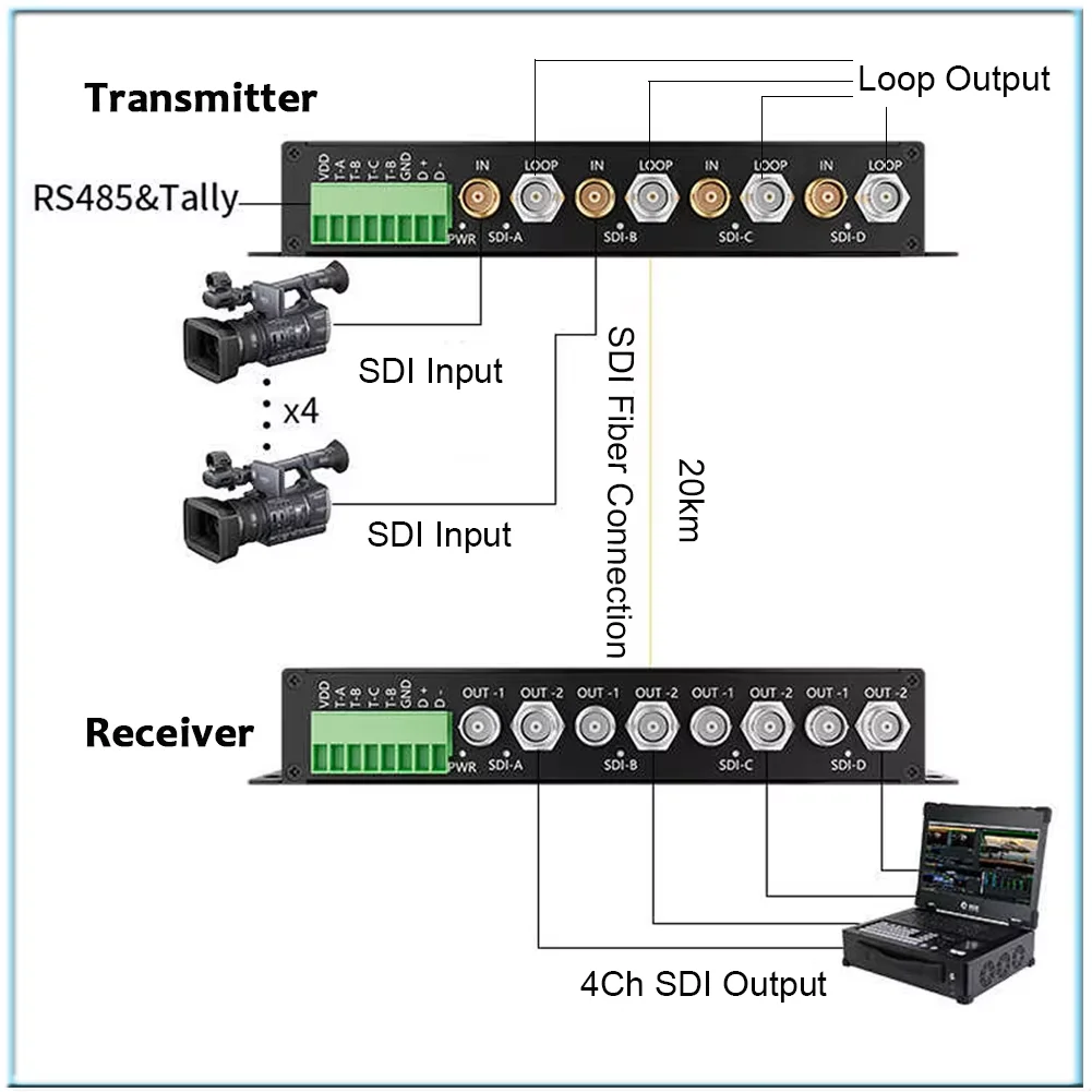 4CH 3G-SDI Fiber Converter 1080P&60Hz Broadcast SDI Video Optical Transceiver Loop Output with RS485 Over Single-Mode 20KM