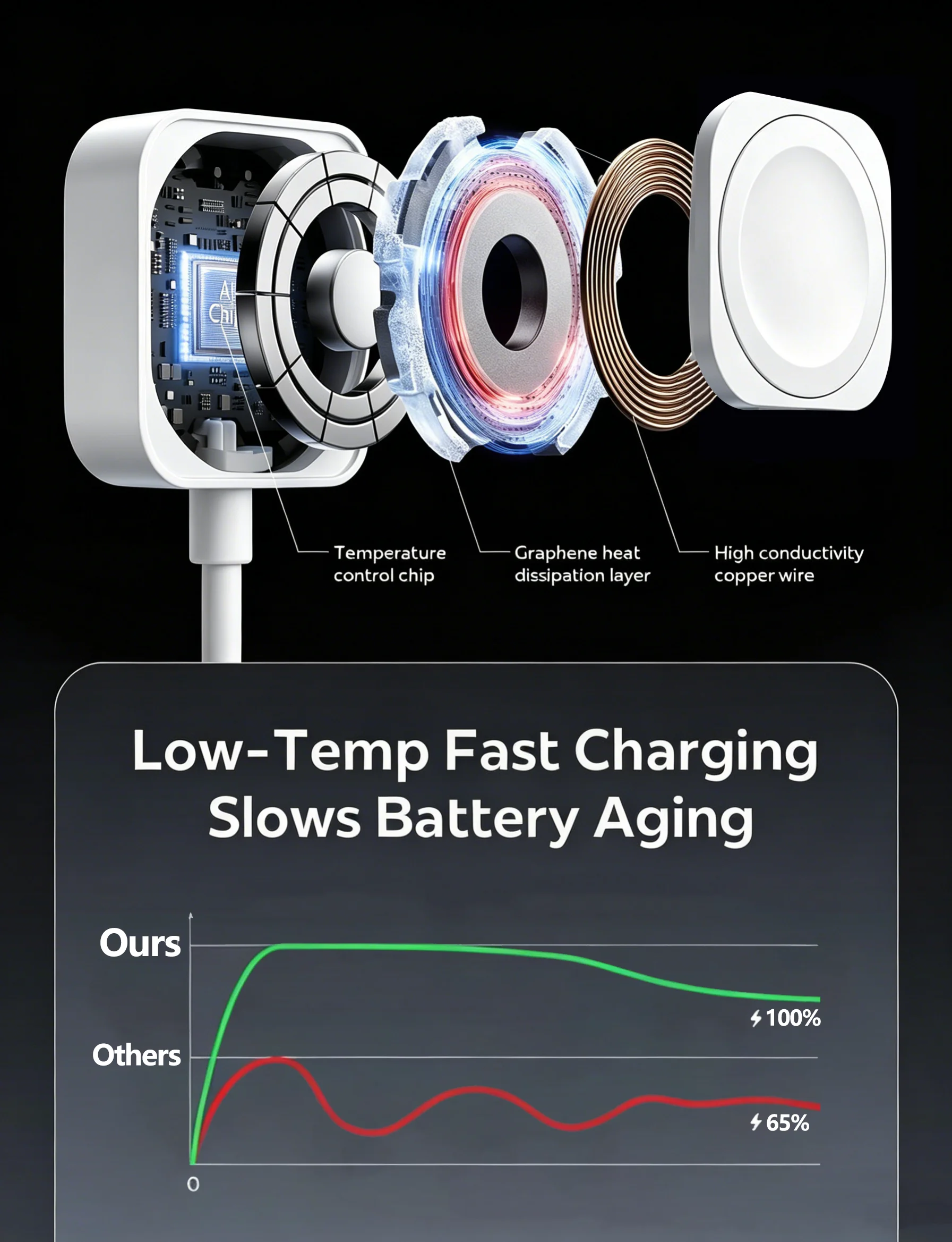 TIMESS Magnetisches USB-A-TYPE-C Uhrenladegerät für iPhone Watch Series Ultra 11 10 9 8 7 6 5 Ladekabel für iWatch 4 3 2 1 SE – Detail 4