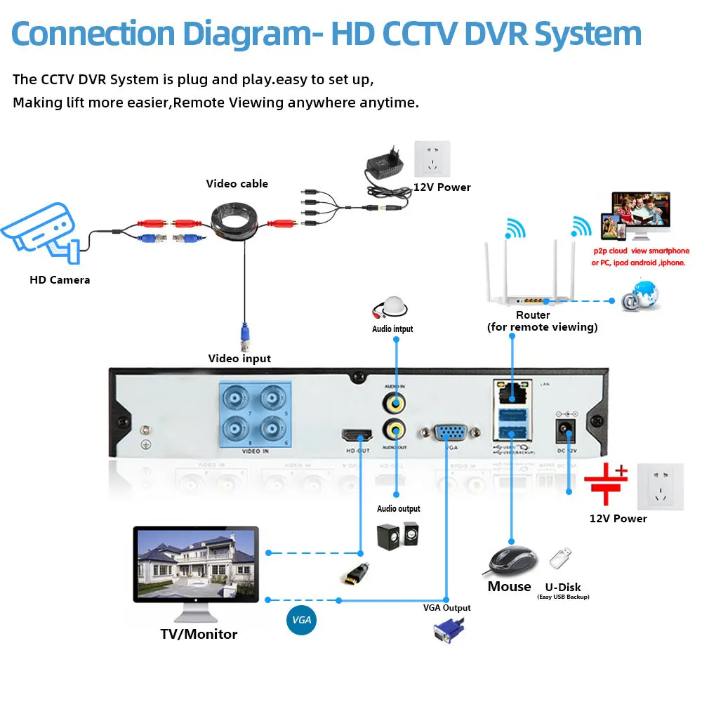 ชุดกล้องวงจรปิดระบบรักษาความปลอดภัย4CH H.265 5MP DVR ชุดกล้องวงจรปิด5MP IR กลางแจ้งกันน้ำตรวจจับใบหน้ากล้อง AHD ชุดเฝ้าระวังวิดีโอ4Ch