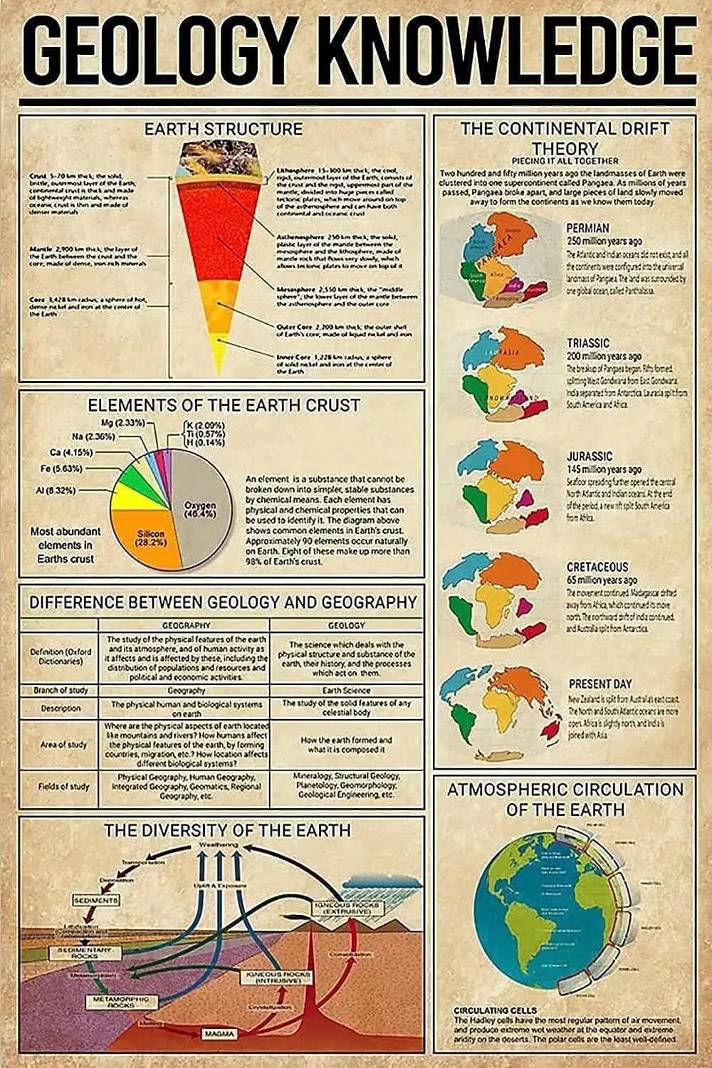 Youpinnong Panneau métallique de géologie, Affiche infographique éducative pour salle de classe, Cadeaux et décoration rétro géniaux