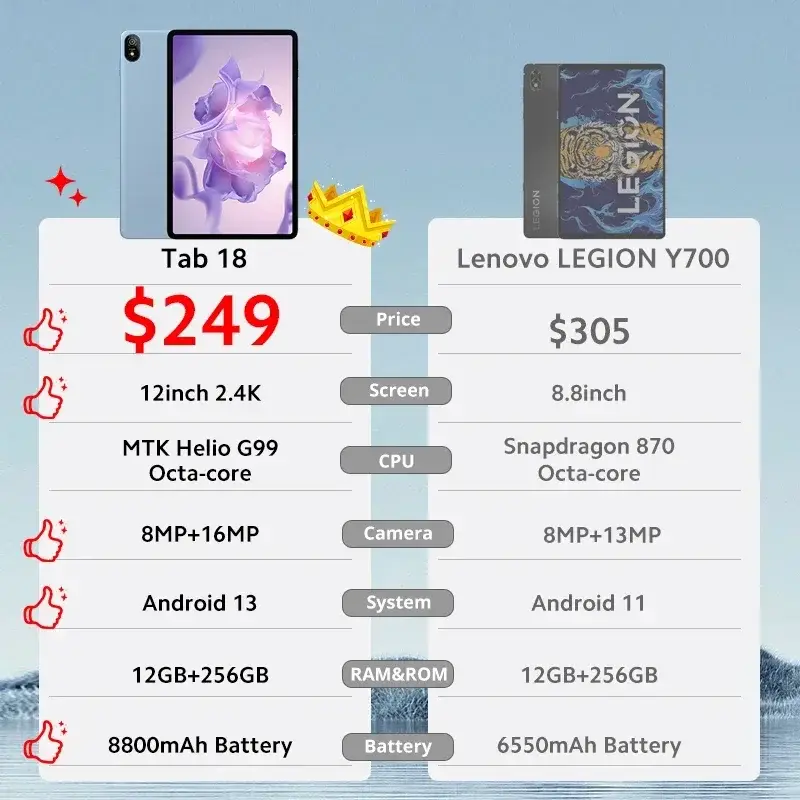 جهاز لوحي Blackview Tab 18 بشاشة 12 بوصة 2.4K FHD+، 8GB رام 256GB روم، بطارية 8800mAh شحن 33W، Widevine L1، معالج MTK Helio G99، لوحة حساسة للضغط - 2