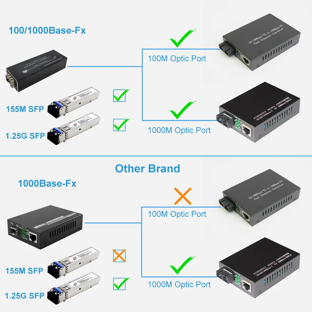 Convertisseur de XXL à fibre Gigabit ultra-spirit, super petit, micro mini déchets, Ethernet IP, 10 Mbps, 100 Mbps, 1000Mbps, 1 paire