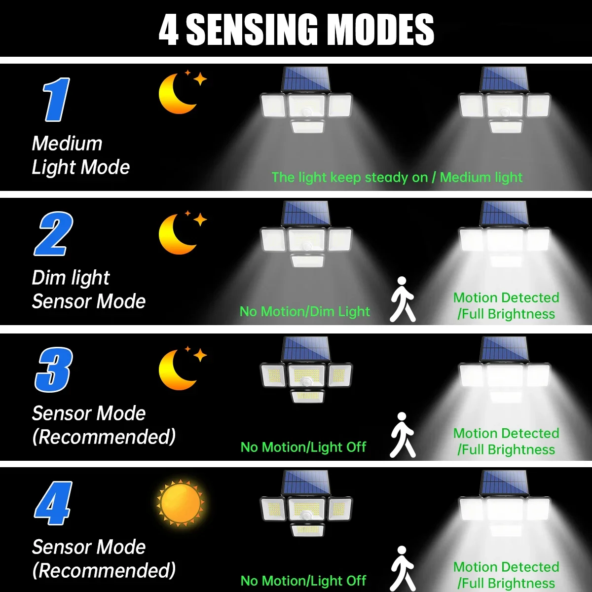 Luci solari per esterno 247 LED IP65 impermeabile 800lm lampada da parete solare con telecomando 4 teste lampione solare di inondazione