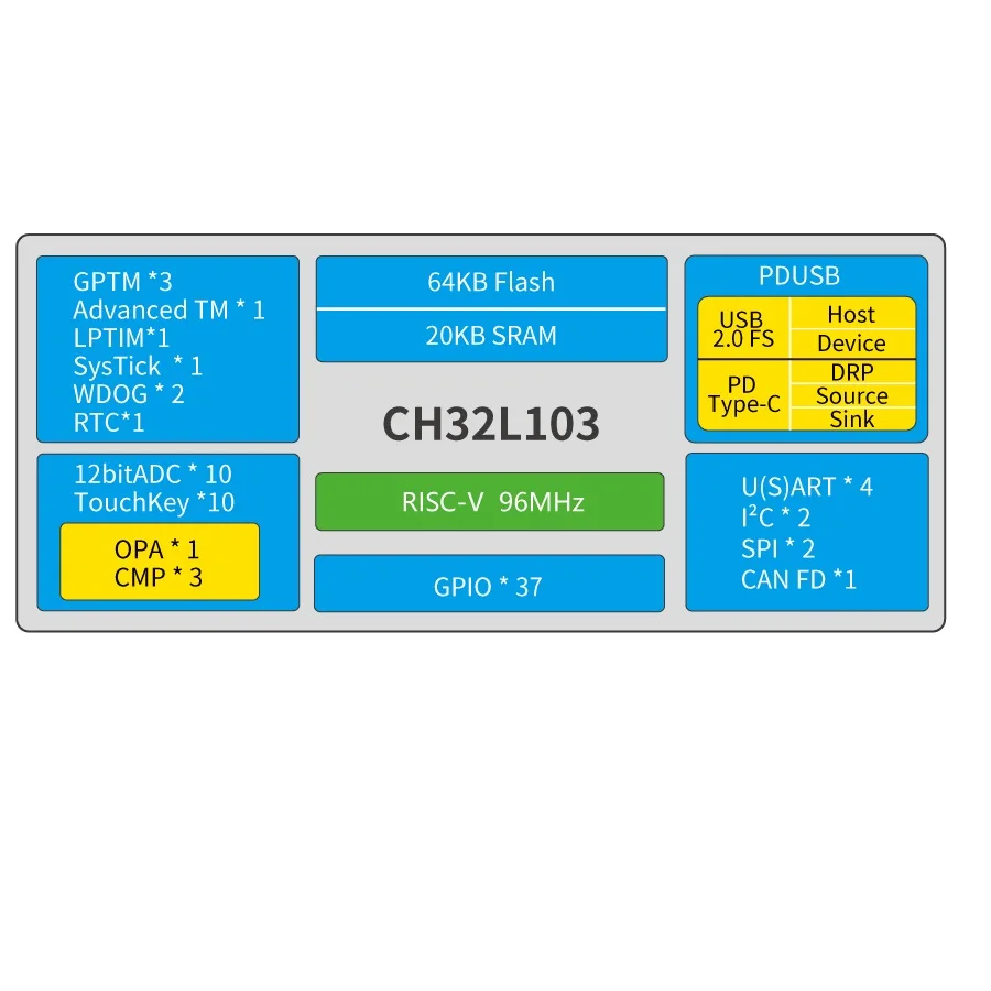 CH32L103 Development Board 32-bit PDUSB Low Power Microcontroller CH32L103C8T6 Evaluation Board Kit