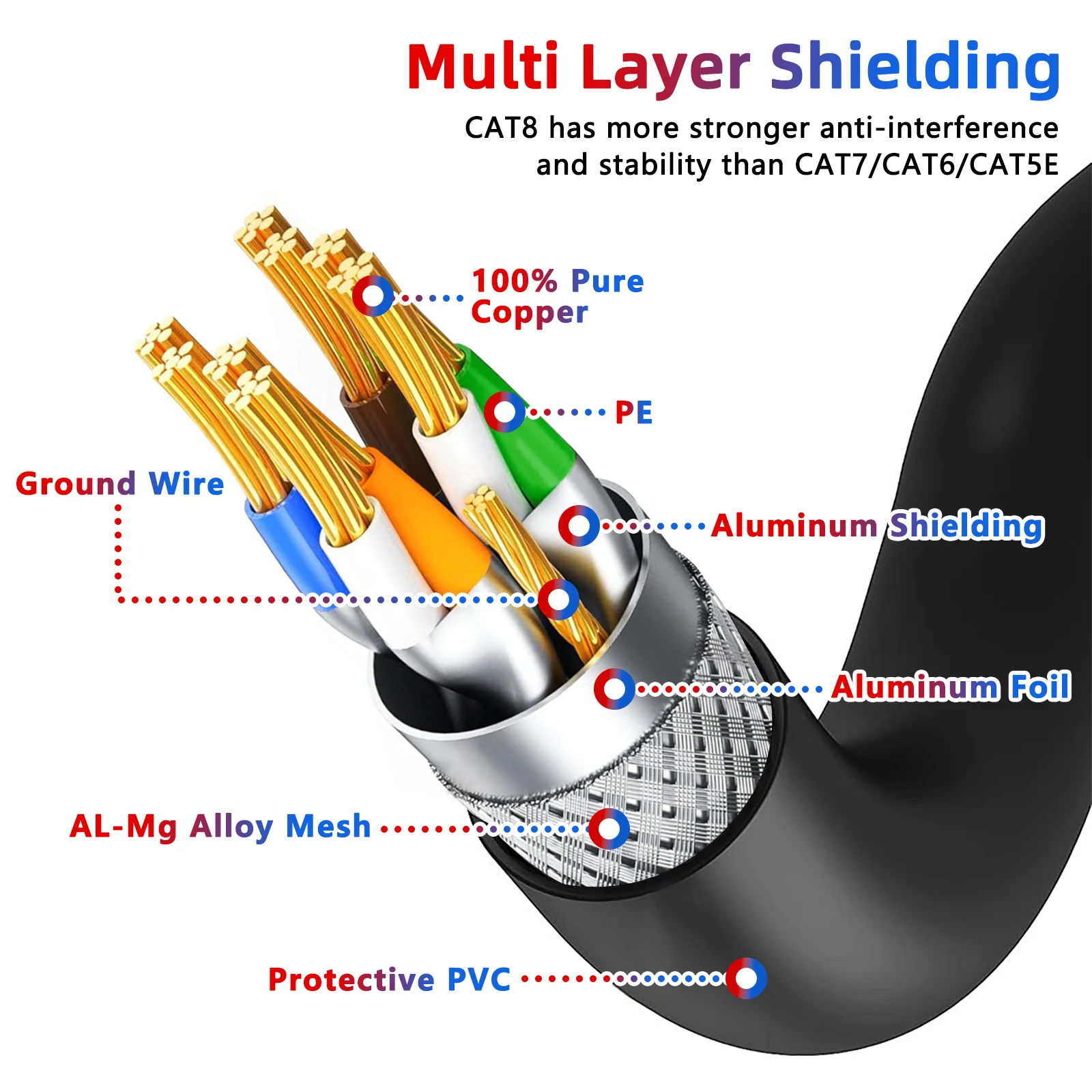 Gaming Ethernet Cable Cat8 40Gbps 2000Mhz Round Network Cable RJ45 LAN Patch Cord Weatherproof for Laptop Modem WiFi Router CAT8