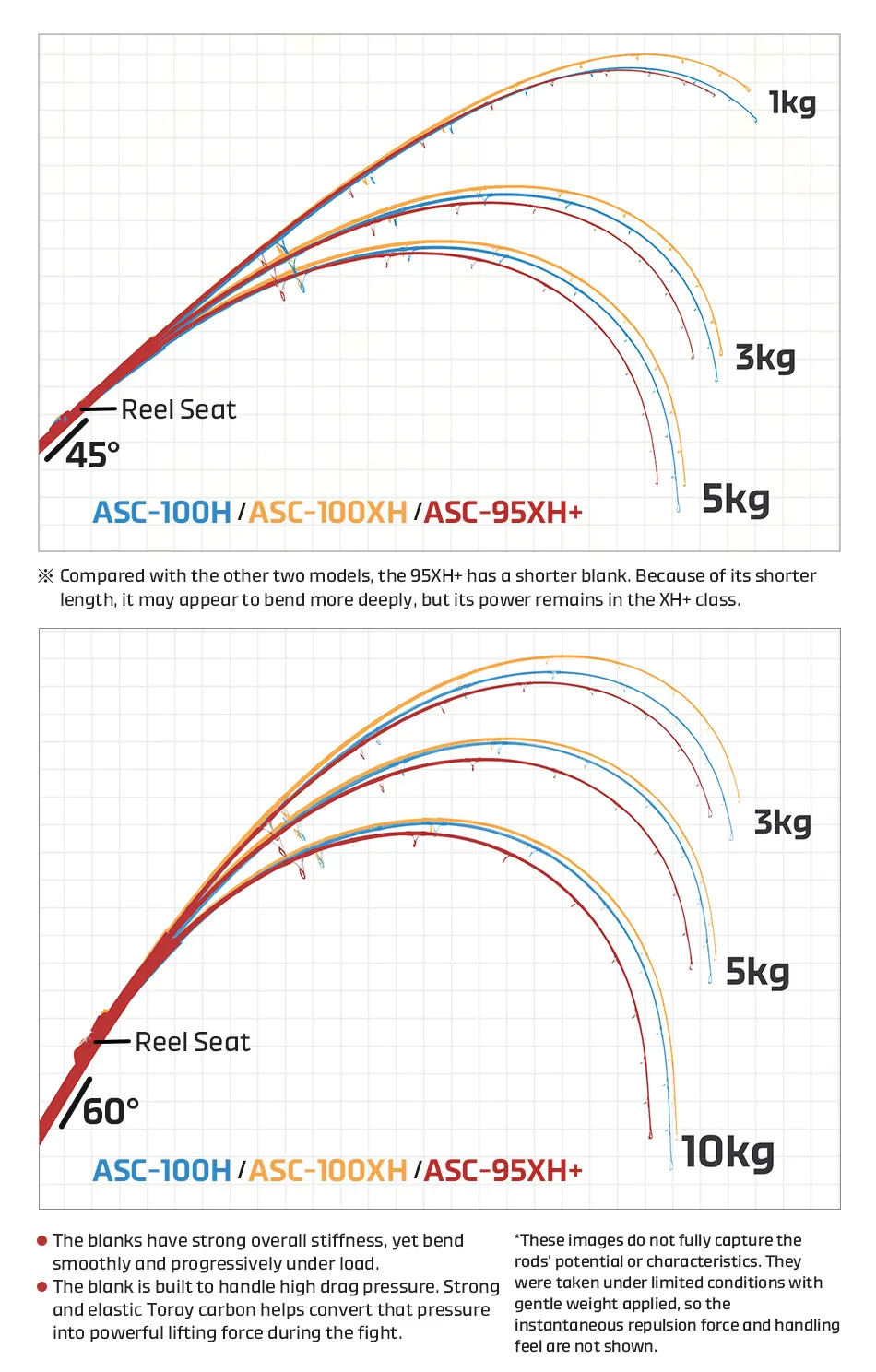 NOEBY Artisan Shore Casting Angelrute 2,87m 3,05m Max. Bremskraft 22kg Fuji Teile 2 Abschnitte H XH XH+ für Großfische GT Thunfisch Angelrute – Detail 7