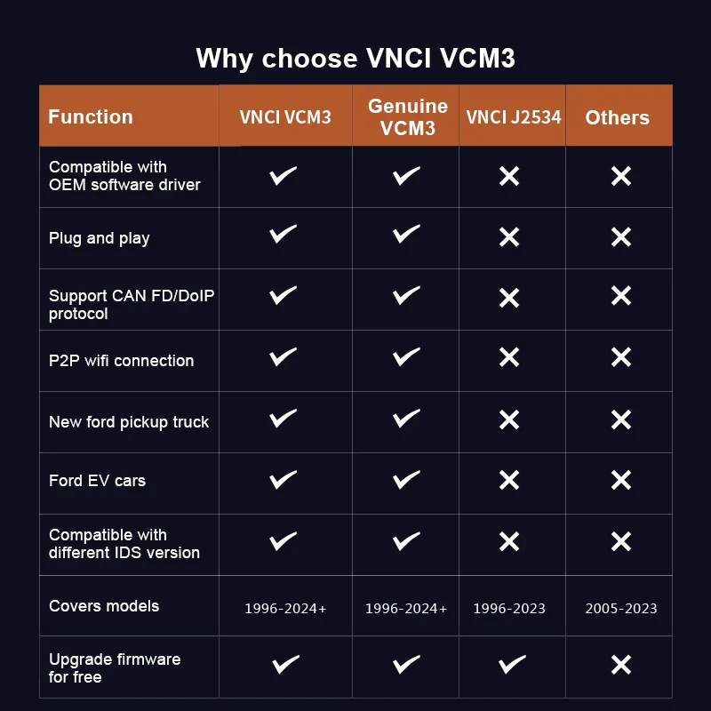 VNCI VCM3 for Ford and Mazda 2-in-1 Diagnostic Interface Support DoIP and CANFD Protocol,Compatible with IDS Software Driver