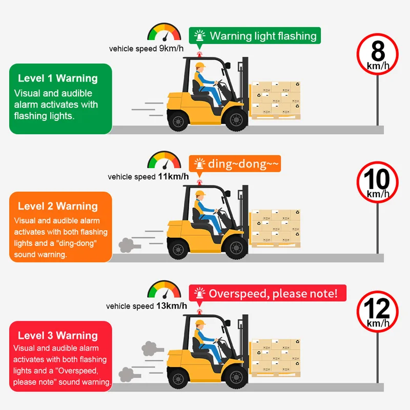 2026 Hot Selling WTSAFE Industrial Forklift Speed Control System with Speed Limit Over Speed Warning & Alarm Two Way