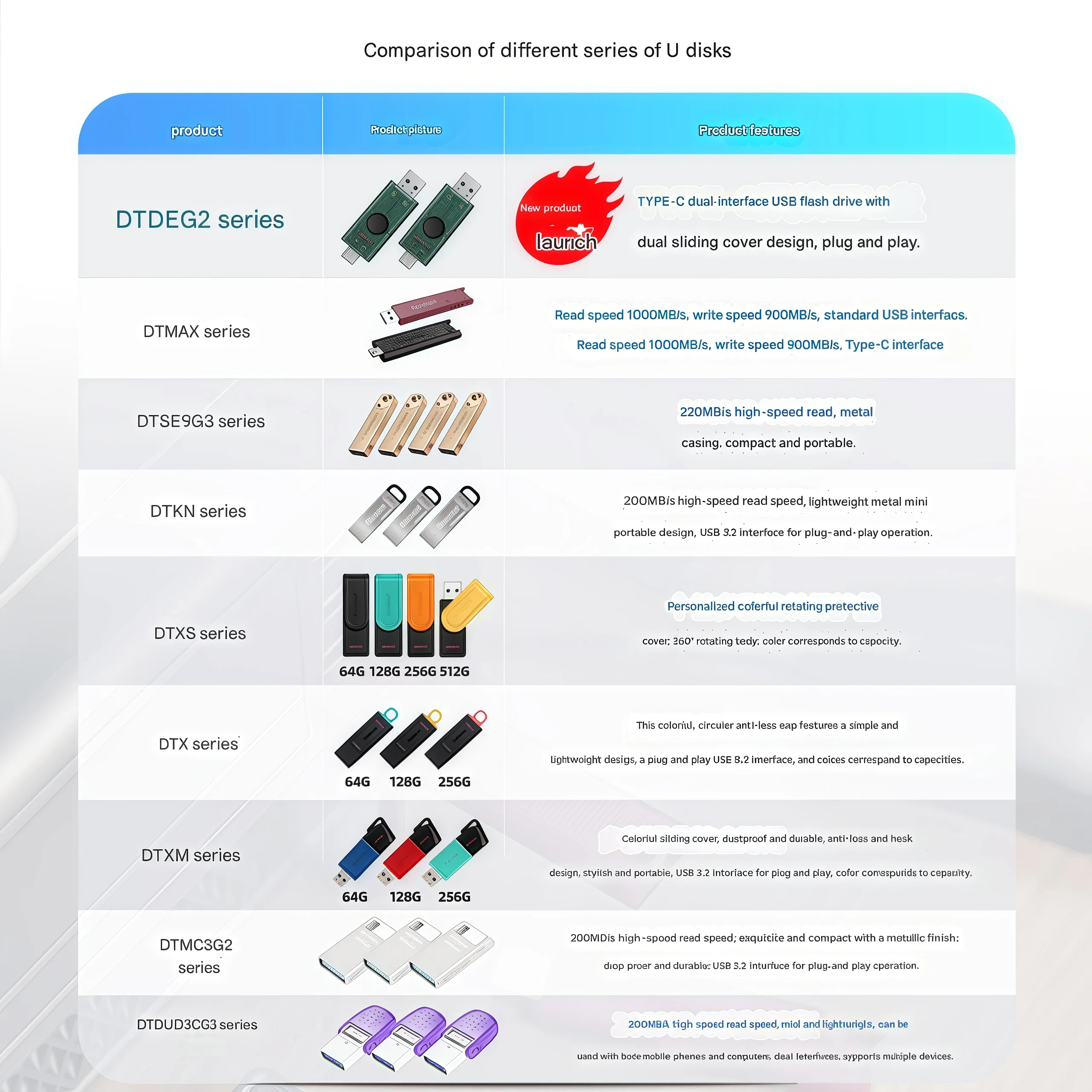 محرك أقراص فلاش USB أصلي من كينجستون، كاميرا أجهزة القياس في السيارة عالية السرعة، الهاتف المحمول/الكمبيوتر، DIY للطلاب