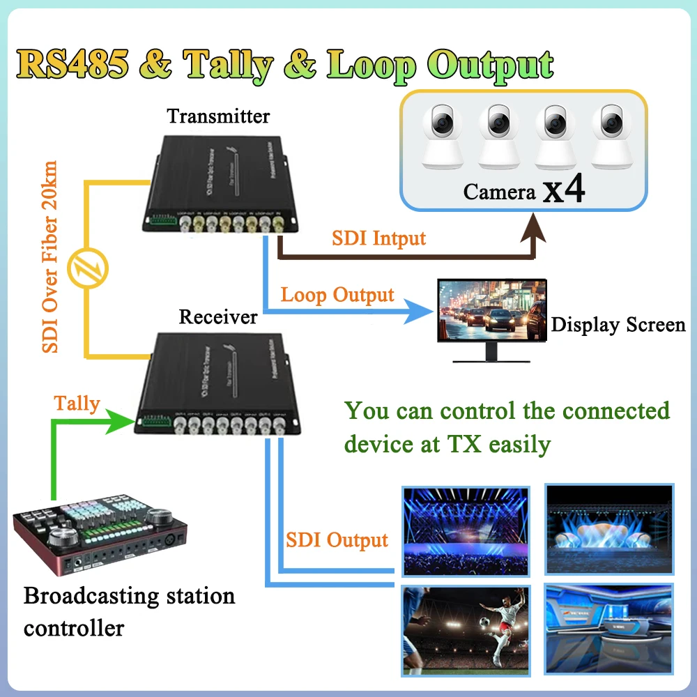 4CH 3G/HD-SDI Fiber Converter,SDI Fiber Optical Transceiver With Loop Output & Tally & RS485,1080P@30/60Hz SDI Extender,SM 20km