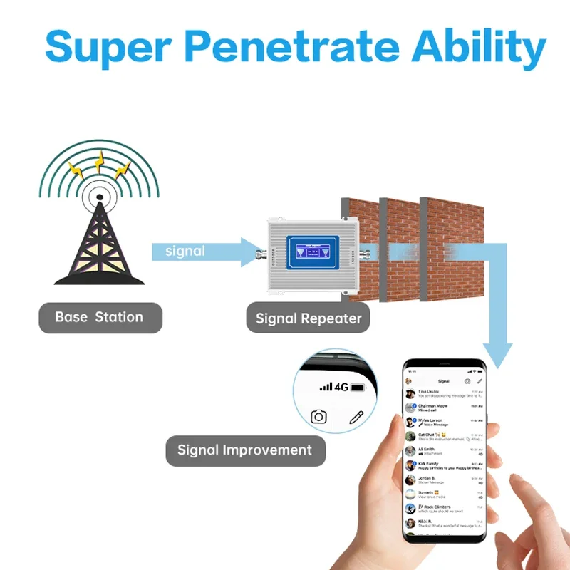 2G 3G 4G LTE B20 800 900 1800 Dual Band  Mobile Signal Booster Repeater Internet 68dB Cellular Amplifier 800 900 1800 2100