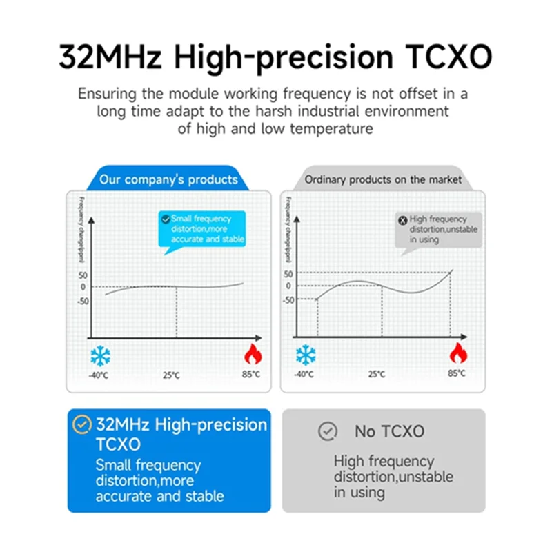 Módulo eficiente EBYTE SX1262 Lora 32Mhz TCXO de alta precisión 850-930Mhz 30Dbm 12Km interfaz SPI E22-900M30S baja potencia