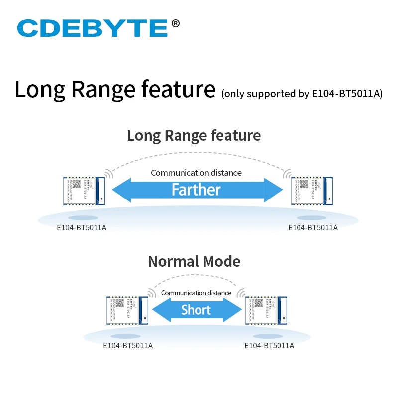 10PCS BLE5.0 nRF52811 2.4GHz Long Range Module Blutooth to Serial Port Transparent E104-BT5011A Wireless Data Transmission