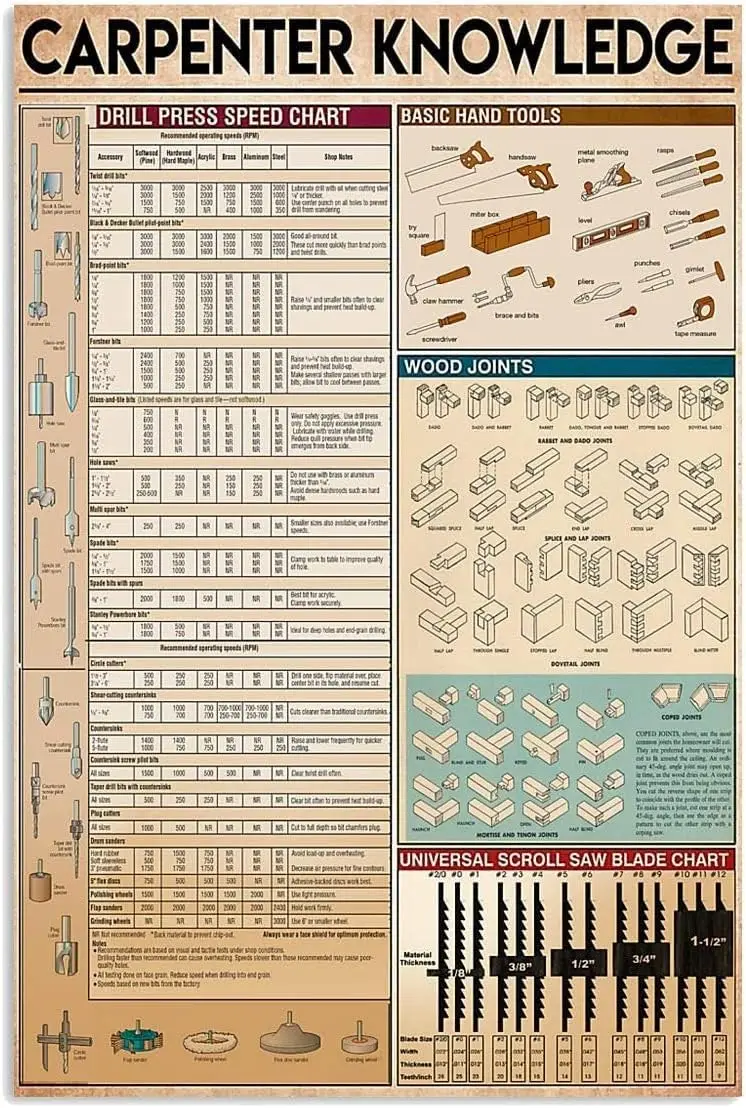 LALLRI Carpenter Knowledge Metal Sign Vintage Farm Decor Woodworking Basic Guide Tin Poster Home Club Office Wall Decoratio sign