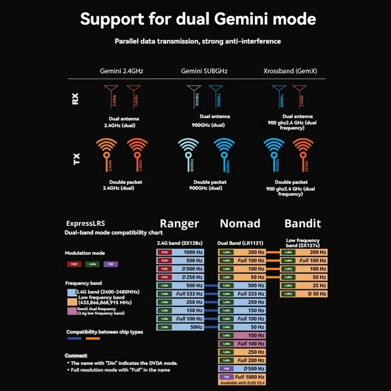 Per Radiomaster DBR4 2.4G/915Mhz ELRS Ricevitore Dual-Band Dual-Channel Gemini Ricevitore Per FPV Drone Parti FAI DA TE