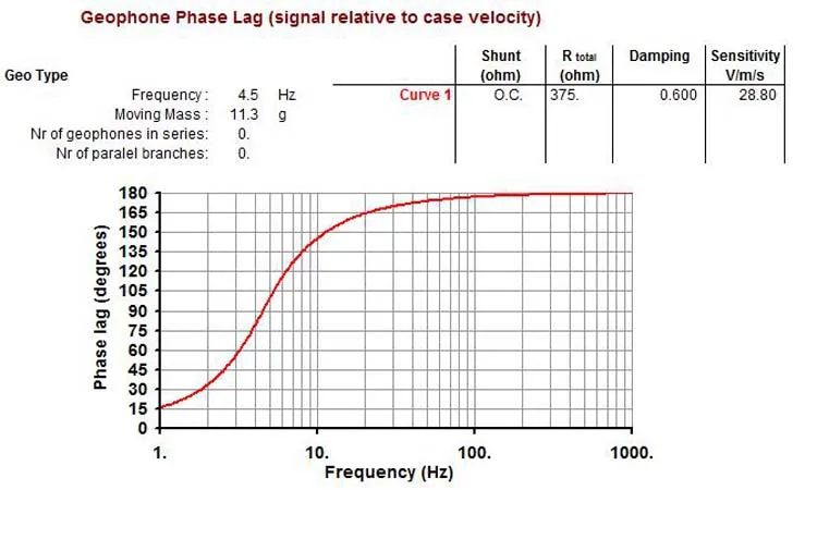 Vertical geophone 4.5Hz in land case without connector Seismic geophone 4.5 Hz