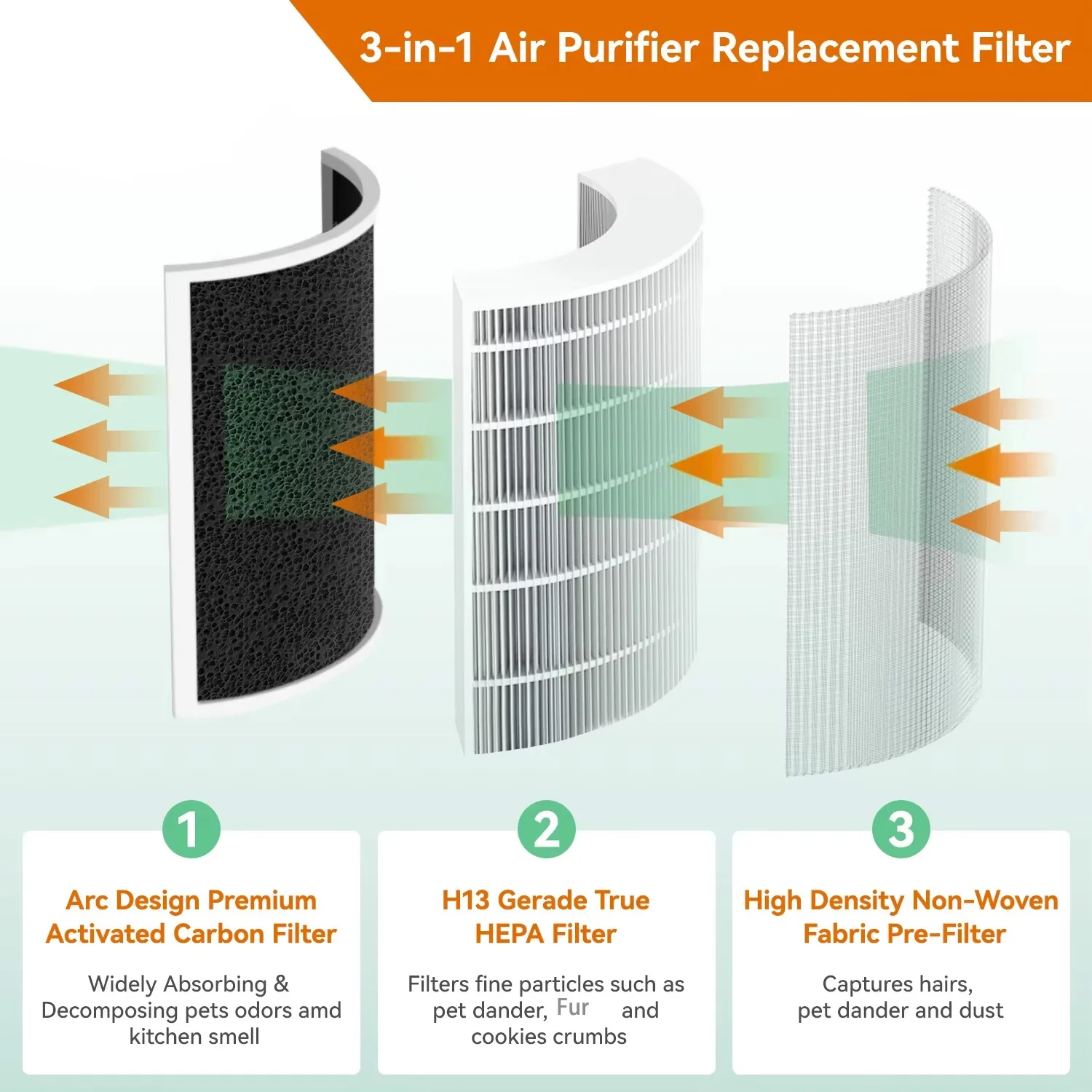 

For Core P350-RF Carbon Filter True HEPA Replacement Filter Air Purifirer for Levoit P350 Pet Care Air Purifier, 3-in-1 Odor