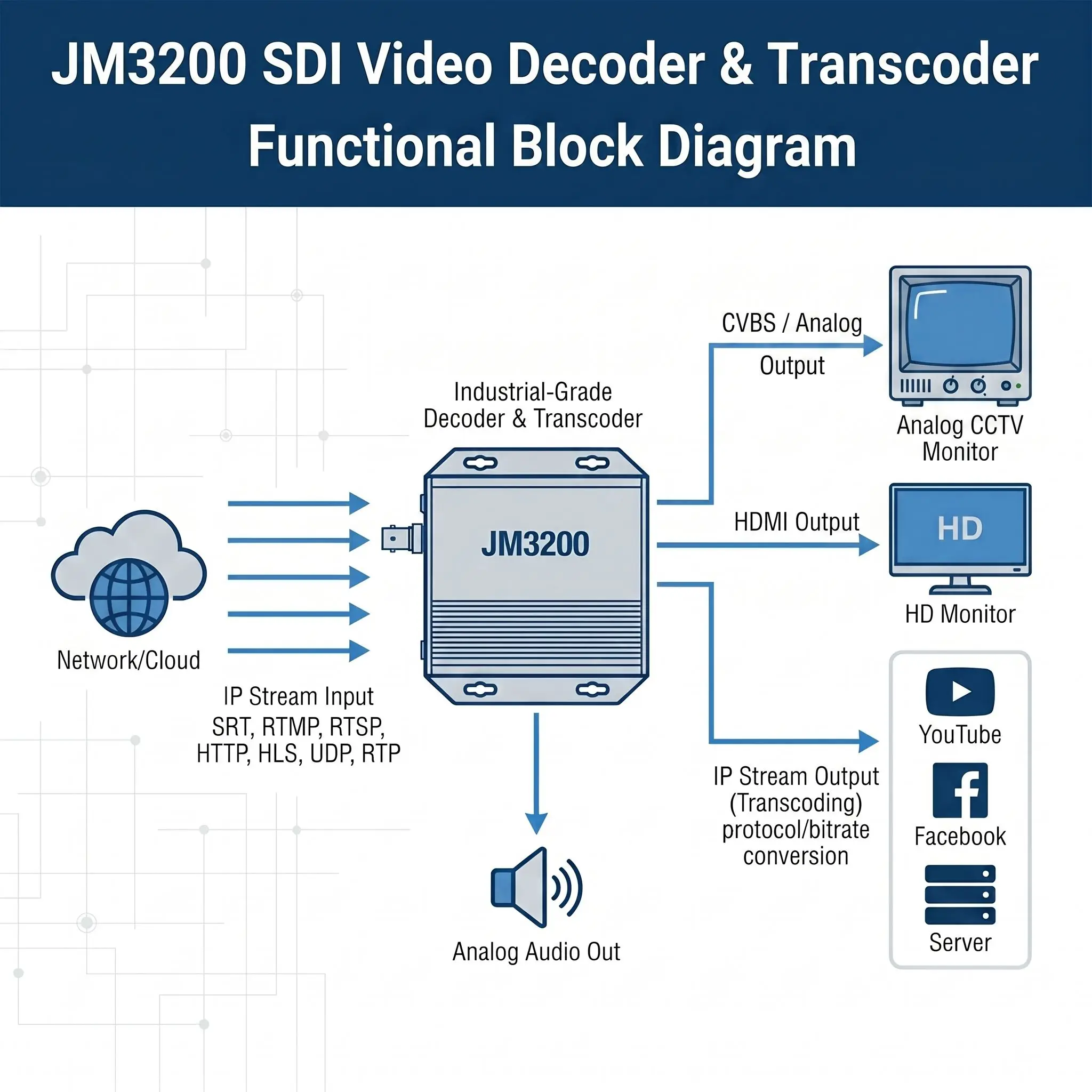 Kép 5: UNISHEEN 4K60 interlance Özönlés H.265 H.264 transcoder SRT RTSP RTMP UDP kelt HDMI videó Dekóder