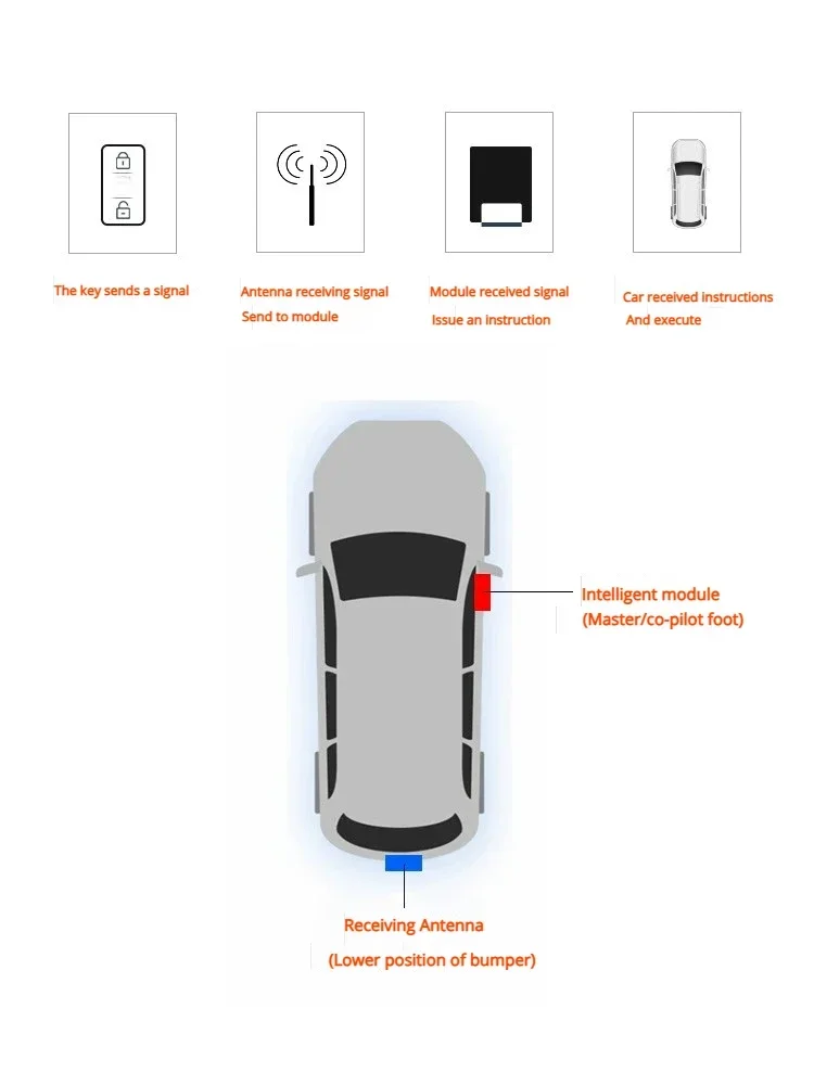El sistema de entrada cómodo sin llave del coche puede ser adecuado para la plataforma Bmw F y G