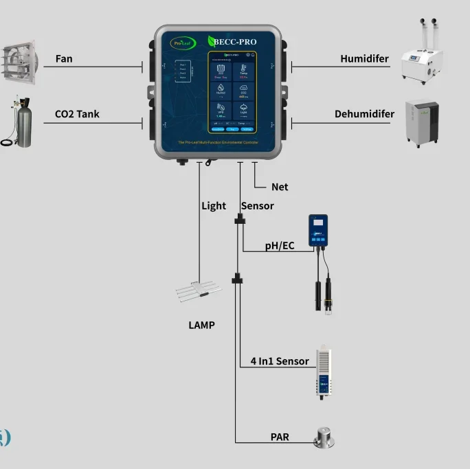 Climate Controller CO2 humidity temperature sensor light APP remote control Indoor Grow Tent hydroponic climatic chamber