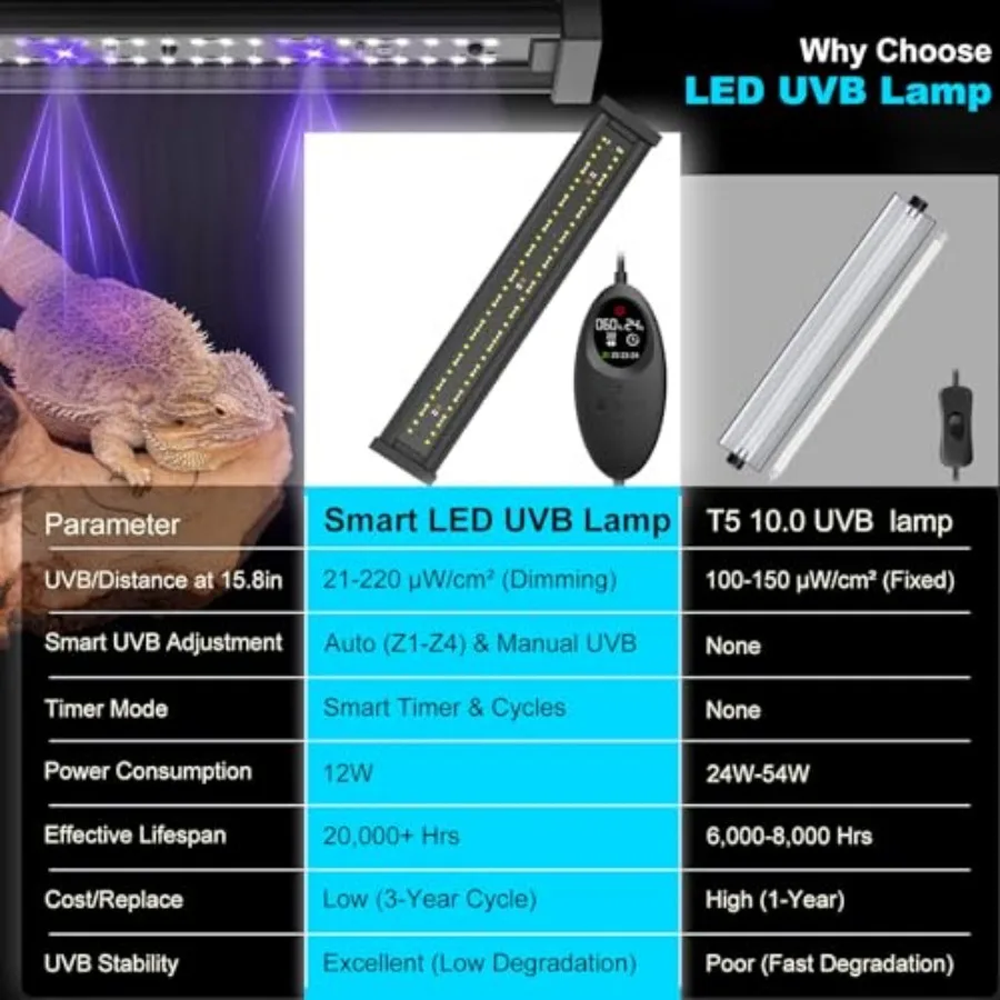 UVB Light for Reptiles, 16IN 12W LED UVA UVB Terrarium Lamp with 4 Auto Modes for Ferguson Zones, Terrarium Lamp for Bearded Dr