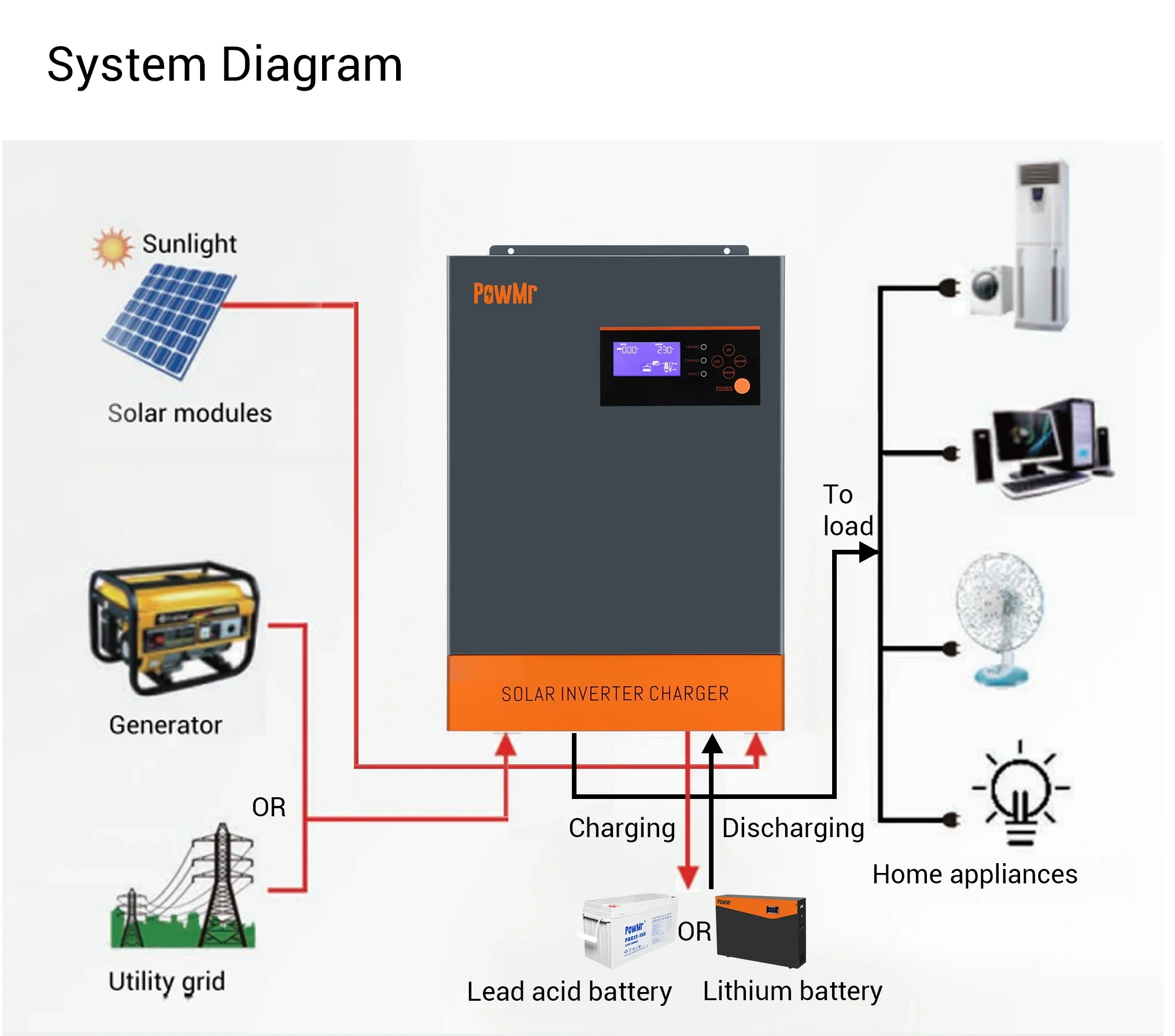 PowMr 15KW 16.5KW 48V 220V/ 380V AC 80A MPPT 500V PV Input 11000W 3 Phase Hybrid Solar Inverter