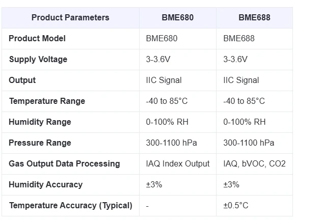 Hochpräzises BME680/BME688 Umweltsensormodul Luftqualität/Atmosphärendruck/Temperatur/Feuchtigkeitssensor-Sonde – Detail 1