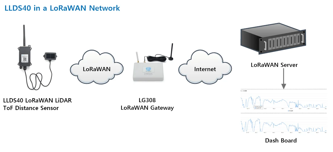 LLDS40 LoRaWAN LiDAR ToF Time Of Flight Distance Sensor For Internet Of Things Solution