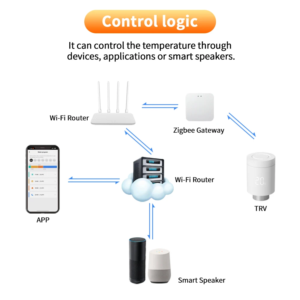 Tuya Zigbee Thermostatic Radiator Valve Zigbee Thermostat Valve Smart Radiator Valve Wifi Temperature Controller Alexa Google
