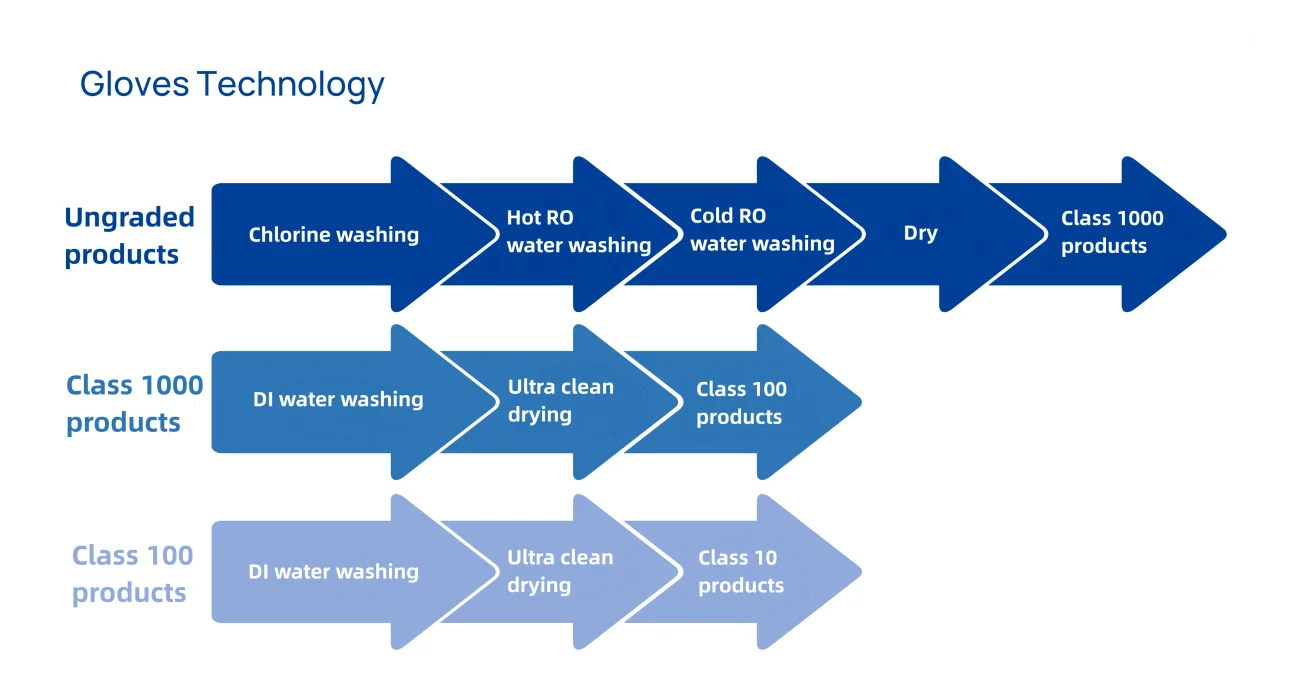 9 12 Inch Guantes De Nitrilo Nitrile Handschuhe Hand Gants Powder Free Lab Factory Cleanroom Work Industrial Gloves