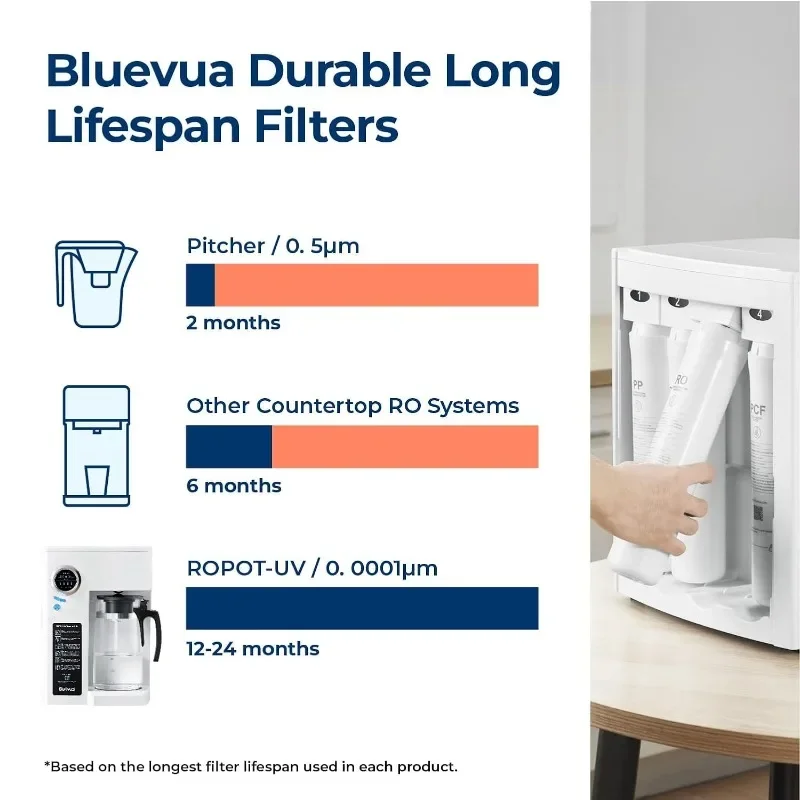 Filtro de agua para encimera con sistema de ósmosis inversa Bluevua RO100ROPOT-UV - Purificación de 6 etapas con UV y remineralización