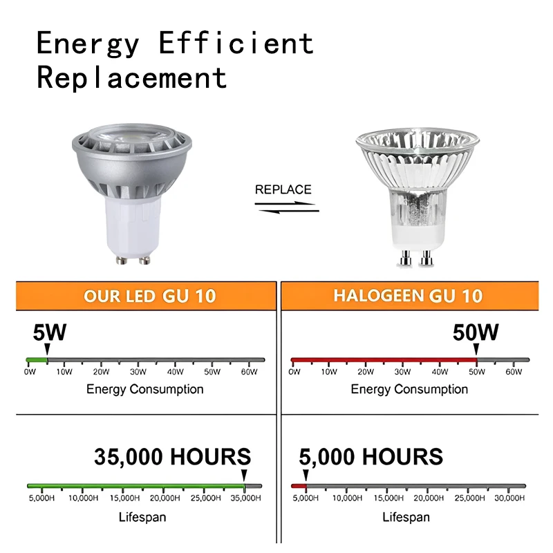 LED Spot Lamp LED Bulb GU10 Cob E27 E14 B22 E12 2700K 6500K 4000K Warm White 5W Bulb Replace Halogen Lamp Energy Saving Lighting