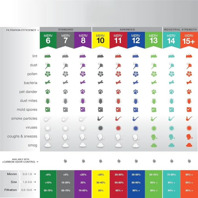 16 × 25 × 5 (15_3/4 × 24_3/4 × 4_3/8) فلاتر هواء بديلة من هانيويل MERV 8 Plus Carbon 2 Pack