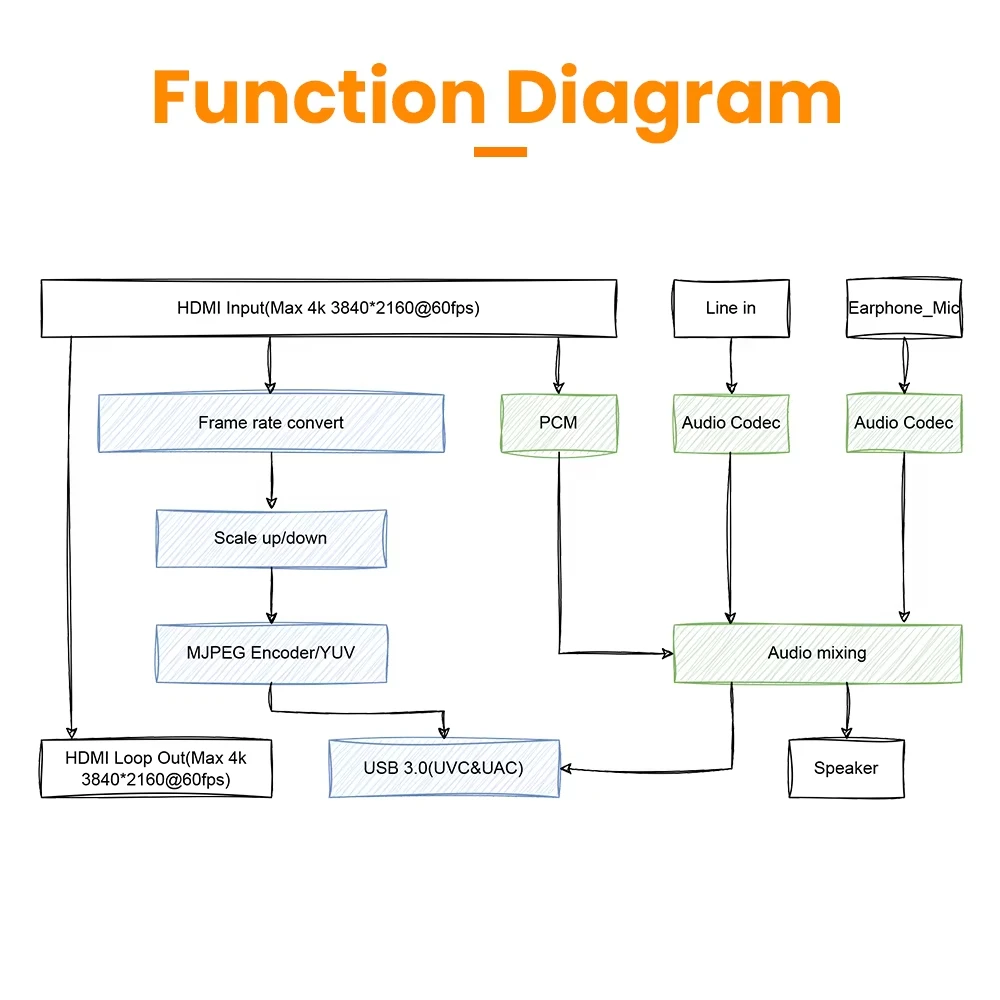 LCC380 4K60 HDMI to USB3.0 Video Capture Card,1080p60 MJPEG/YUV Output,Audio Mixing,for Live Streaming, Game Broadcast,Recording