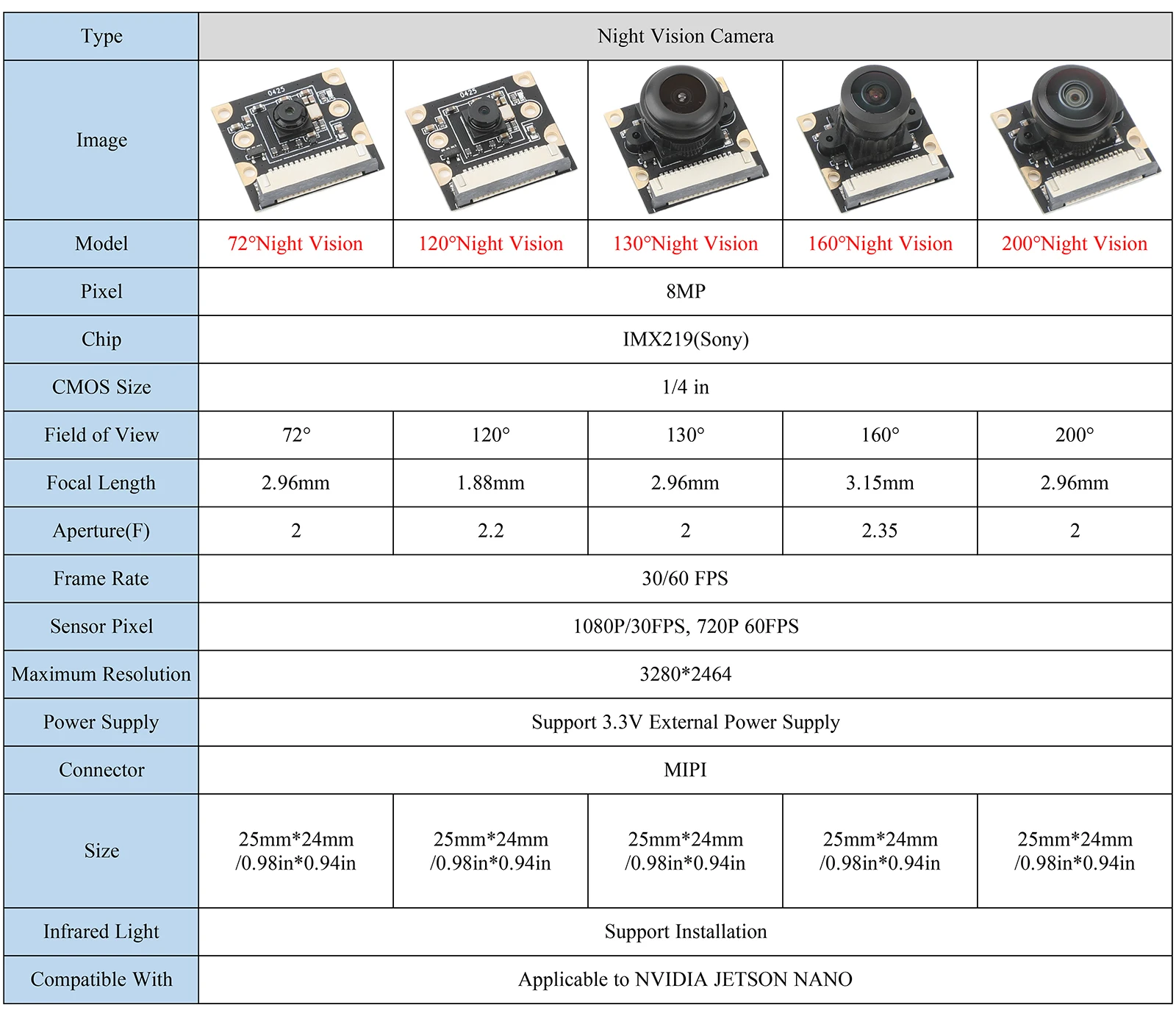 

For Jetson Nano NVIDIA IMX219 72°/120°/130°/160°/200° wide-angle camera 8MP with night vision and can be used with fill light