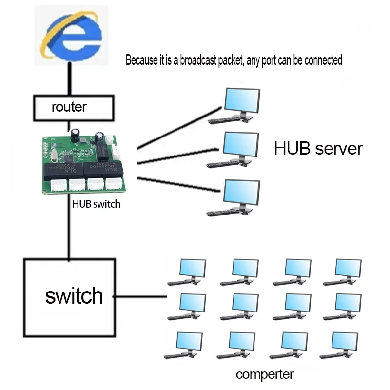 Fast switch mini 5 port ethernet TAP  switch 10 / 100mbps network switch HUB pcb module board for system integration module