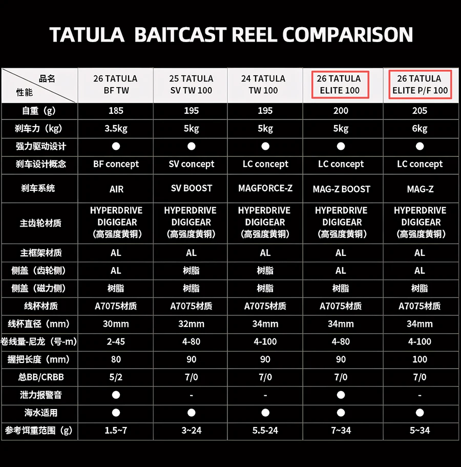 2026 DAIWA TATULA ELITE-ELITE P/F Baitcast-Angelrolle 7+1BB Maximale Bremskraft 6Kg Übersetzungsverhältnis 8,1:1 Salzwasserrollen – Detail 4
