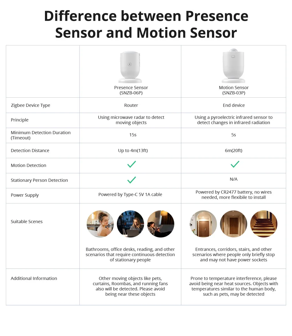 SONOFF SNZB-03P Zigbee 3.0 bevegelsessensor