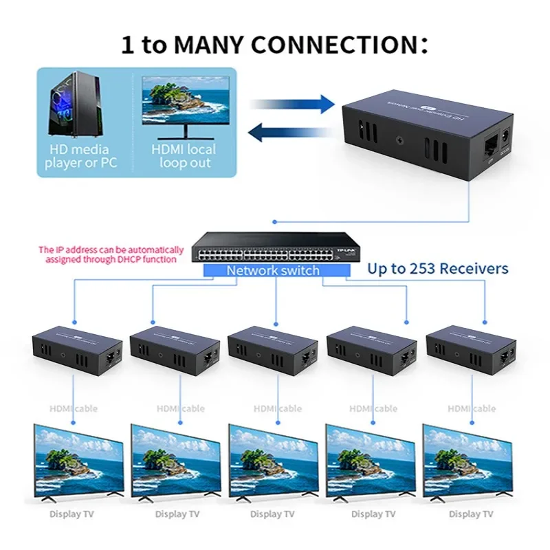 

HDMI Extender for 500ft Use Cat5e/6 One To Multiple Displays Via Gigabit Switch Full HD 1080P@60Hz. Ideal for Your Setup in 2024