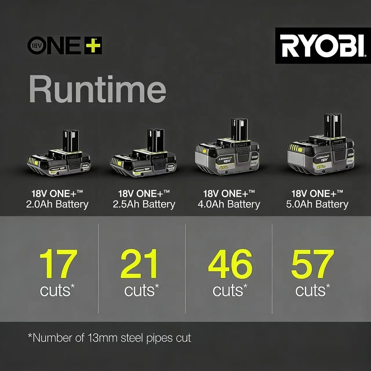 RYOBI ONE+ 18V 8000mAh Li-ion Battery, Compatible P104 RB18L60, Shockproof Housing, Angle Grinder for Metal Rust Removal Work
