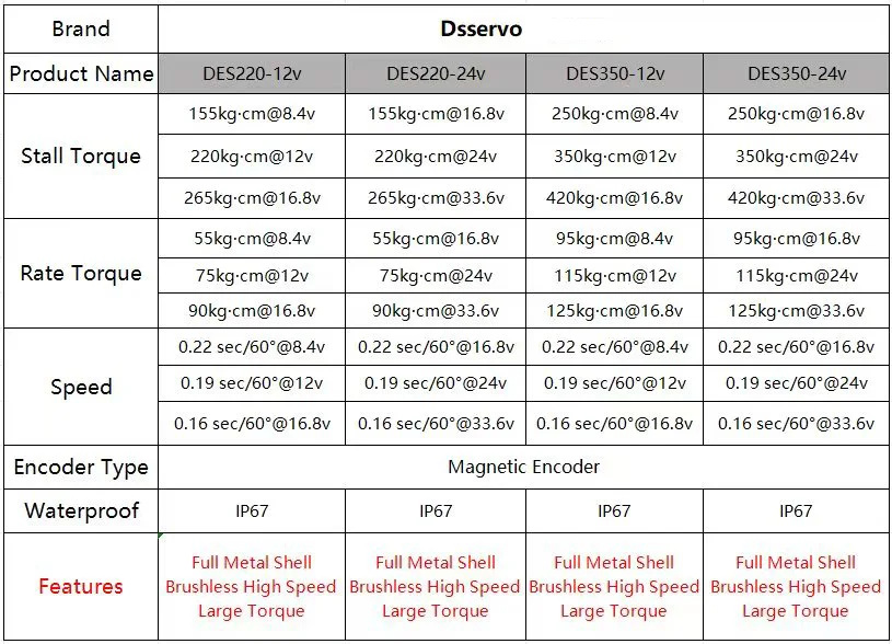 Dsservo IP67 Waterproof 350KG.CM 12V/24V 477g CNC Digital Brushless PWM Servo DES350 High Torque Servo Steel Gear UAV Metal Horn view 2