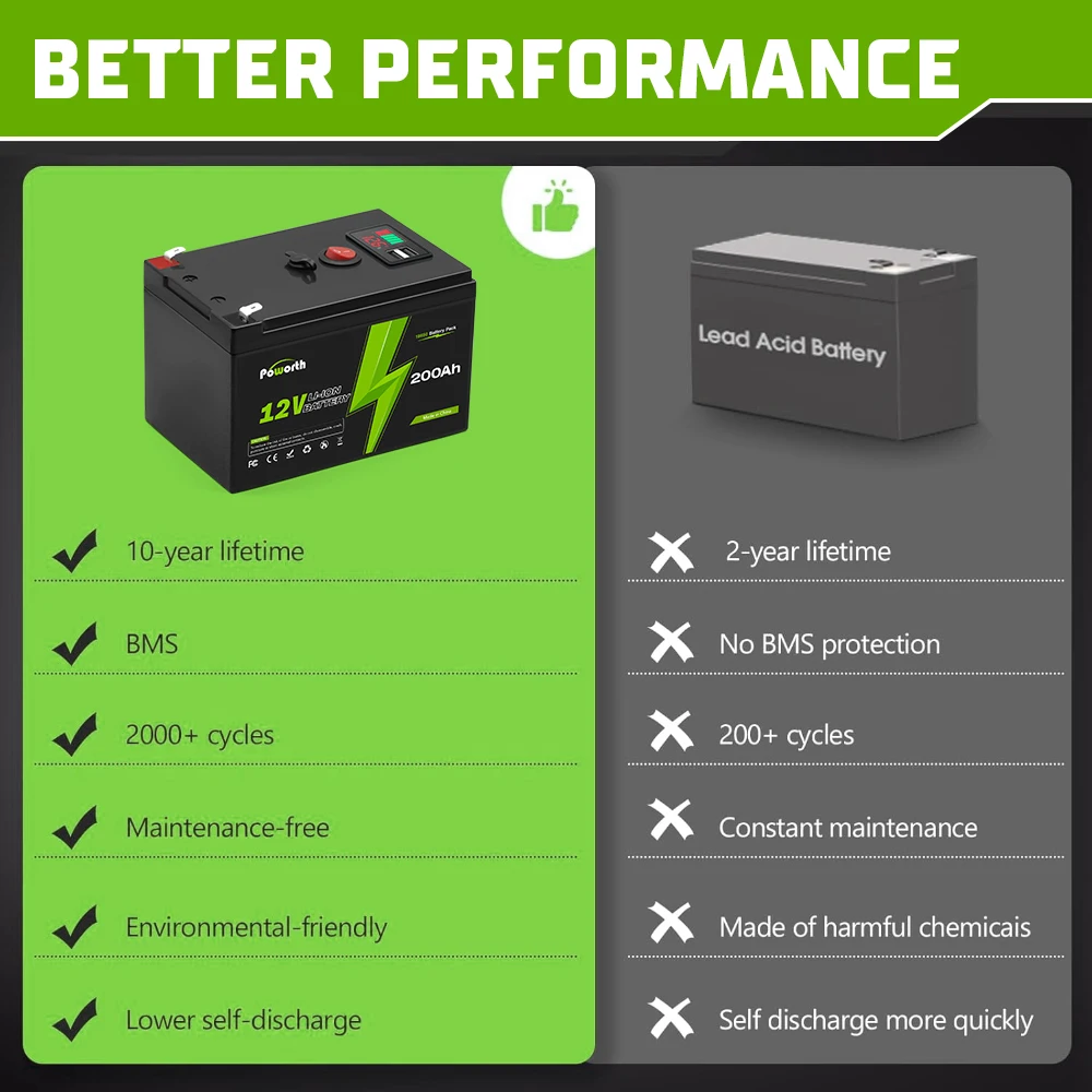 12V 200Ah Lithium LiFePO4 Deep Cycle Battery for Solar,Fish Finder, Power Wheels, Lighting, Off-Grid Applications Built-in BMS