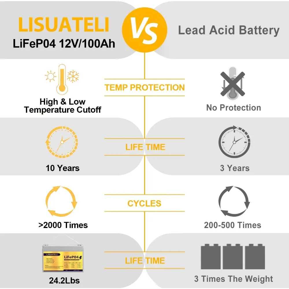 12V 100Ah LiFePO4 Battery, 100Ah Lithium Battery with 100A BMS, 12V Lithium Batteries 8000+ cycles at 100% DOD, Perfect for RV,