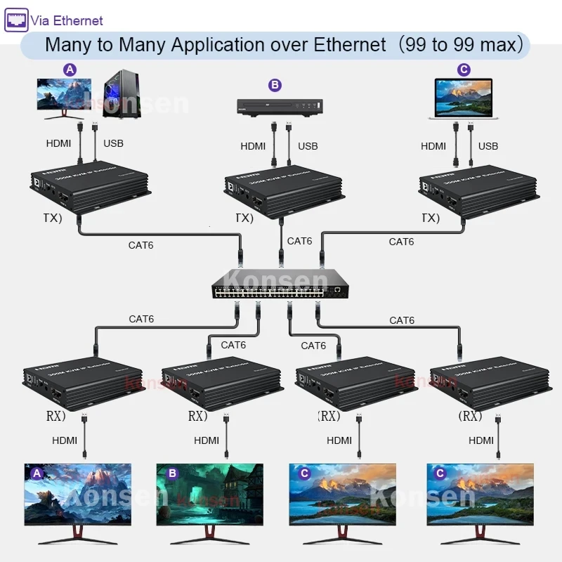 300M IP HDMI KVM Extender over IP Rj45 Ethernet Cat5e Cat6 1080P KVM HDMI USB Extender via Network Switch Support Mouse Keyboard